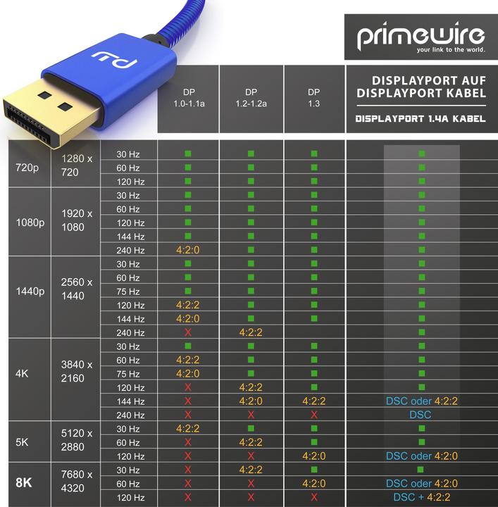 Produktbild Primewire DisplayPort Kabel, 8K Premium DP 1.4 Monitor Kabel, 8k 7680x4320 @ 60 Hz / 4k 3840 x 2160 120Hz (1 m, DisplayPort)