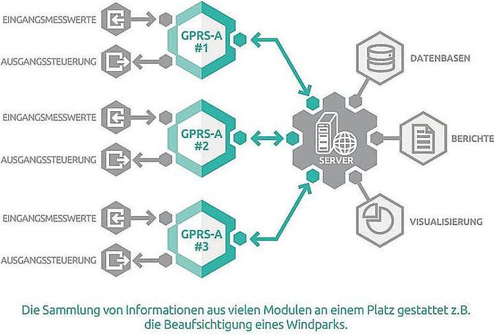 Produktbild Satel GPRS-A LTE Wählgerät - GPRS-Kommunikationsmod. LTE