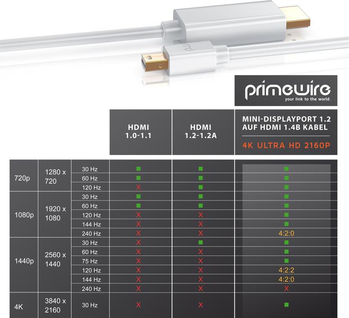 Produktbild Primewire 4k Mini Displayport 1.2 auf HDMI Kabel | Thunderbolt 1- und Thunderbolt 2 Ports | 4K Ultra HD 2160p (1 m, DisplayPort, HDMI)
