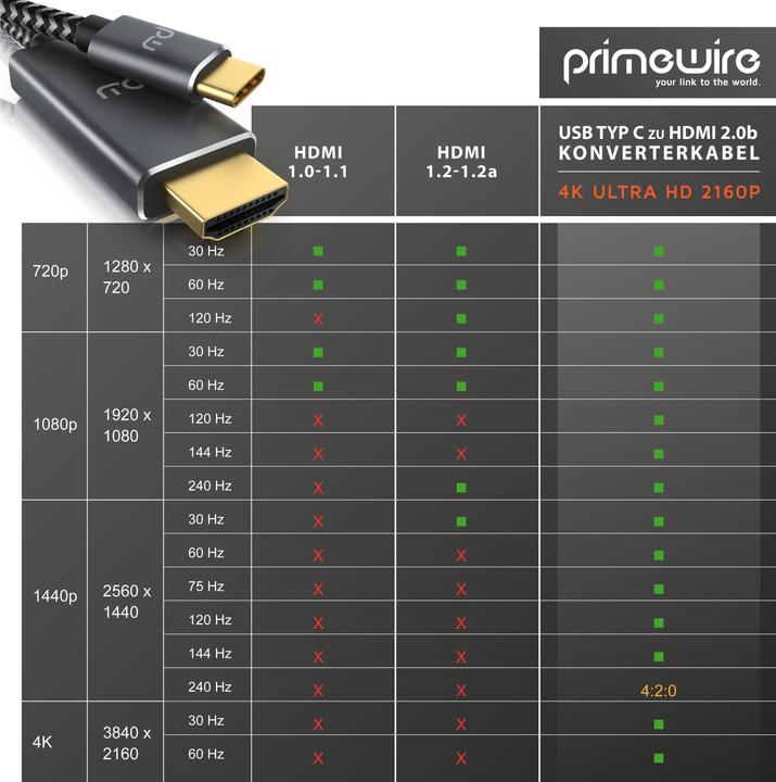 Produktbild Primewire HDMI – USB C (5 m, USB Typ C, HDMI)