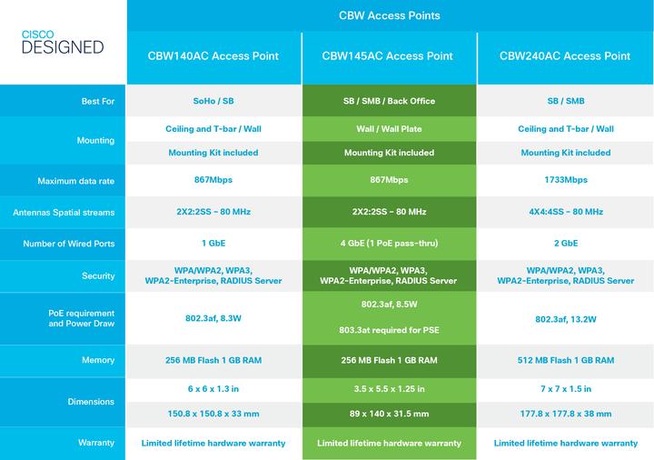 Immagine prodotto Cisco Punto di accesso CBW140AC-E (867 Mbit/s)