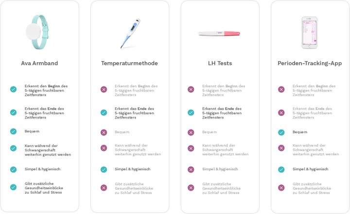 Actual product image Ava Fertility tracker 2.0
