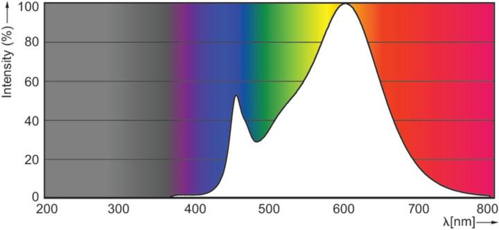 Image du produit Philips CorePro LEDspot (GU10, 3.10 W, 225 lm, 1 x, F)