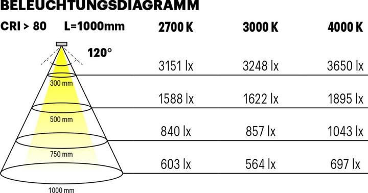 Image du produit L&S Bandes de LED Tudo HE 11,5 / 24 V (Blanc neutre, 500 cm, Intérieur)