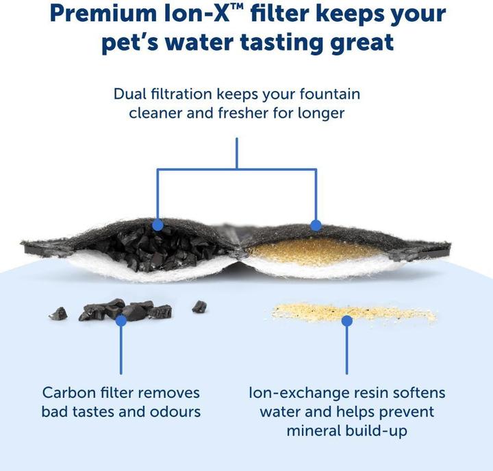 Actual product image PetSafe Ion-X Pet Fountain set of 4 replacement filters