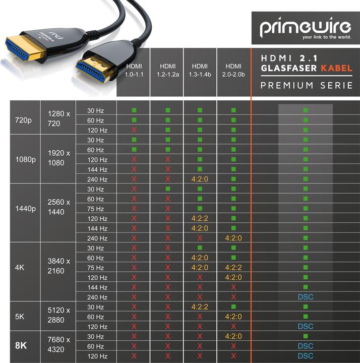 Actual product image Primewire HDMI fibre optic cable 2.1, type A, UHD, 8K @ 120Hz, 4k @ 240Hz with DSC, HDR10+, 3D, eARC, HDCP 2.3 (15 m, HDMI)