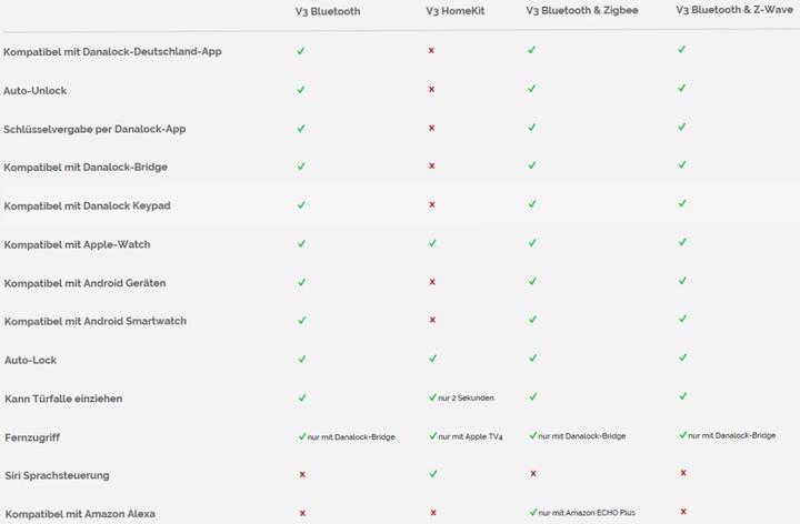 Actual product image Danalock V3 Homekit