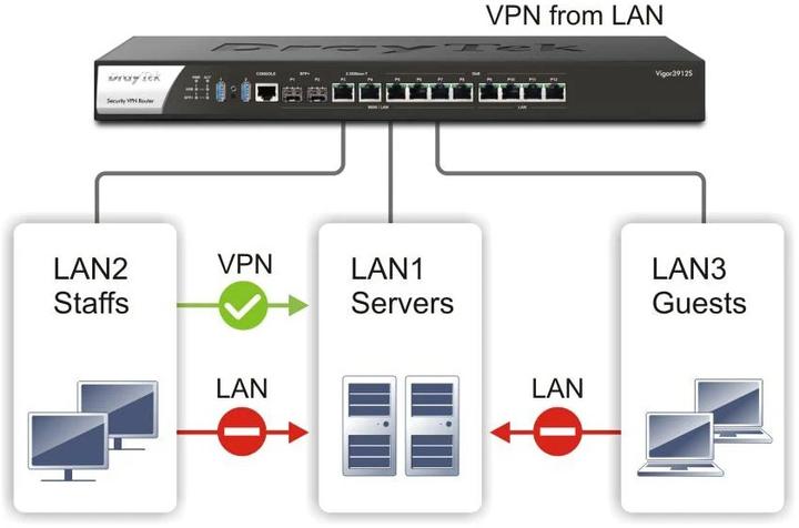 Produktbild Draytek Vigor 3912 Hochleistungs-Multi-WAN-Router 10GbE retail