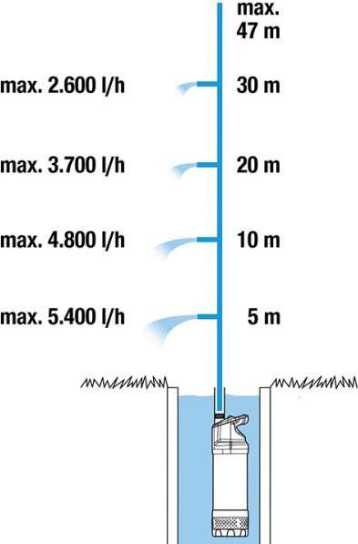 Actual product image Gardena Submersible pressure pump 6100/5 inox automatic (Garden pump)