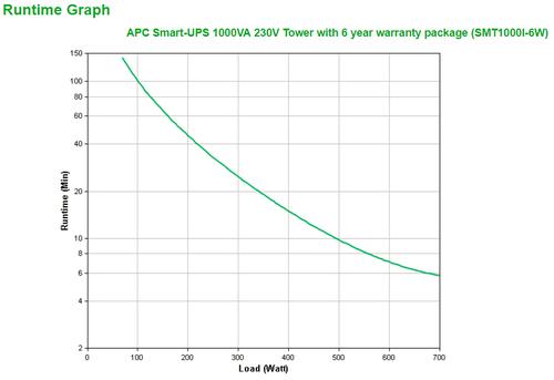 Produktbild APC Smart-UPS Unterbrechungsfreie Stromversorgungen (1000 VA, 670 W, Line-Interaktiv USV)