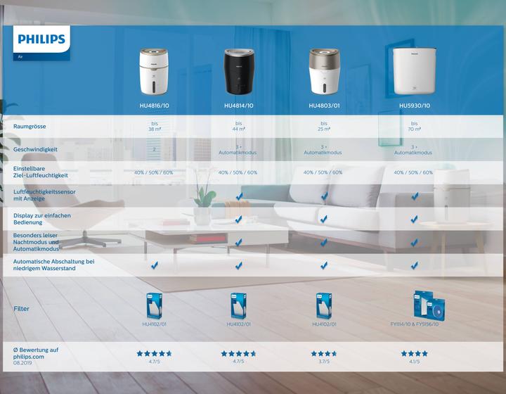 Actual product image Philips 3000 Series (80 m²)