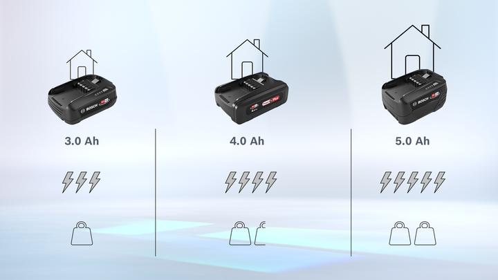 Produktbild Bosch Home & Garden Unlimited (18 V)