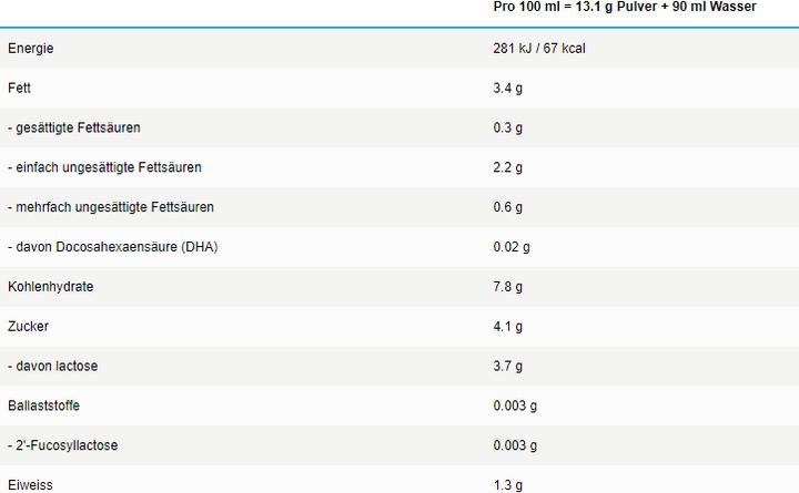 Nährwerte und Zutaten Beba Sensitive (800 g, ab Geburt)