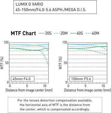 Actual product image Panasonic 45-150mm f/4.0-5.6 ASPH. Mega O.I.S. (Micro Four Thirds, Micro Four Thirds)
