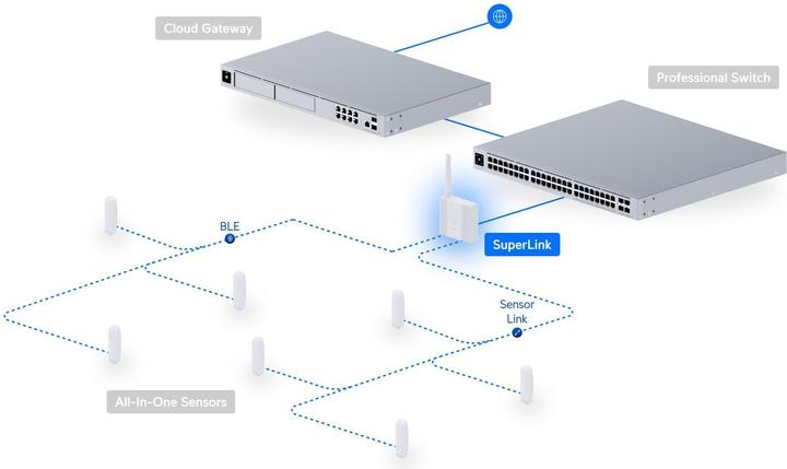 Image du produit Ubiquiti Super longue portée propriétaire