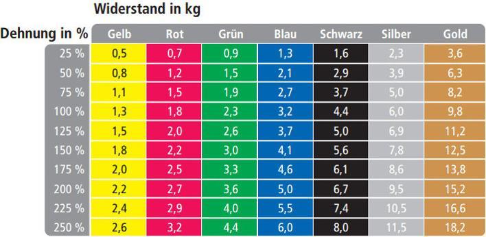 Produktbild TheraBand Übungsband (22 m, Stark)