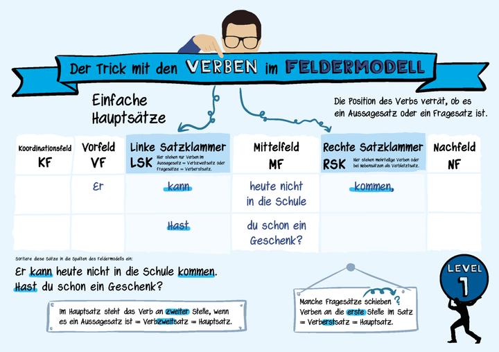 Energy Label Der Trick mit den Verben im Feldermodell - Trainingsheft (German, Regine Becker, Silke Küsters, 2023)