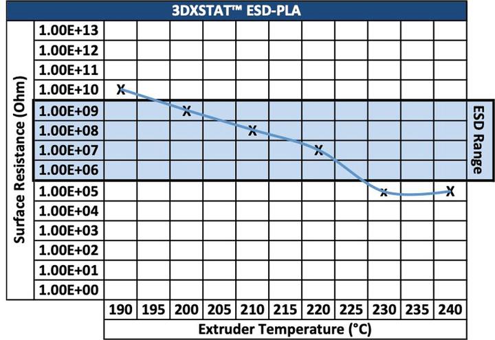 Produktbild 3D Xtech 3DXTech STAT™ ESD-PLA (PLA)