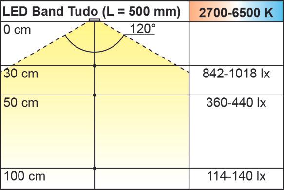 Immagine prodotto L&S Nastri LED Tudo 12V 60+60LED/m Emotion (Bianco caldo, 460 cm, Interno)