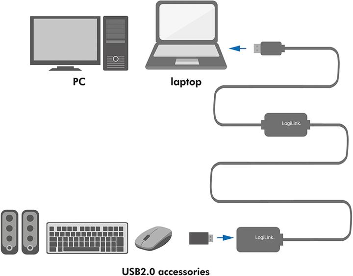 Image du produit LogiLink USB A - A (15 m, USB 2.0)