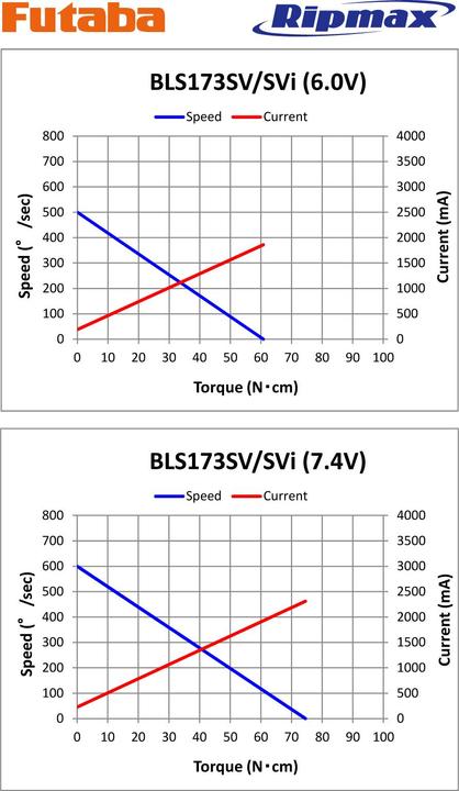 Produktbild Futaba BLS 173SVi Brushless Digital, HV, Antennenbuchse