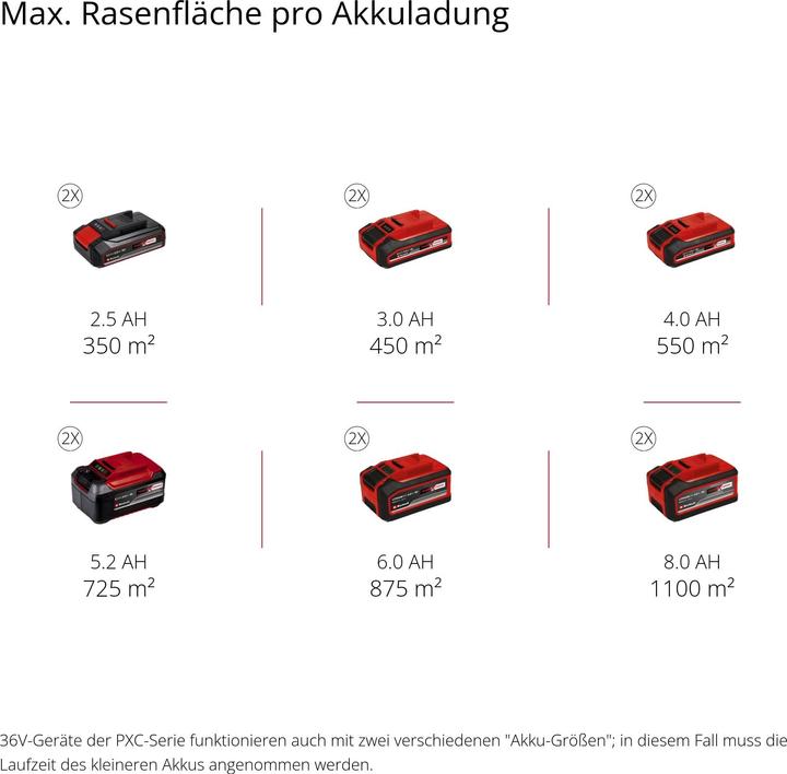 Productafbeelding Einhell RASARRO 36/42 (2x5,2Ah) accu grasmaaier (Oplaadbare batterij)