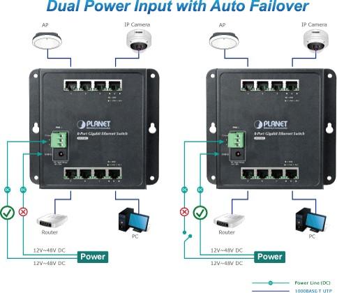 Image du produit Planet Commutateur industriel mural 8 ports 10/100/1000T (-10-60 degrés C) (8 Ports)