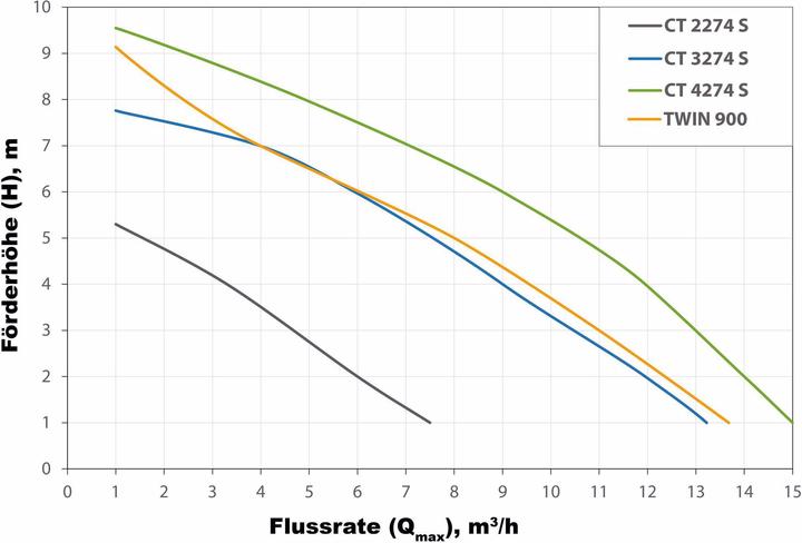 Produktbild Elpumps Abwasserpumpe CT 4274 S (Schmutzwasserpumpe)