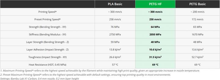 Produktbild Bambu Lab - PETG HF - White - 1.75mm (PETG, 1.75 mm, 1000 g, Weiss)