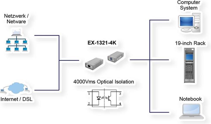 Produktbild Exsys EX-1321-4K, 1x Ethernet USB 3.0/3.1 (USB 3.0, RJ45 (1x))