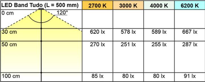 Produktbild L&S LED Bänder Tudo 4,8 / 12 V (Warmweiss, 750 cm, Indoor)