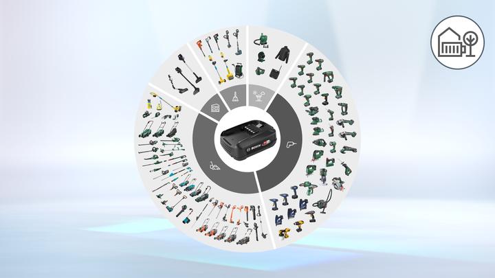 Produktbild Bosch Home & Garden Unlimited (18 V)