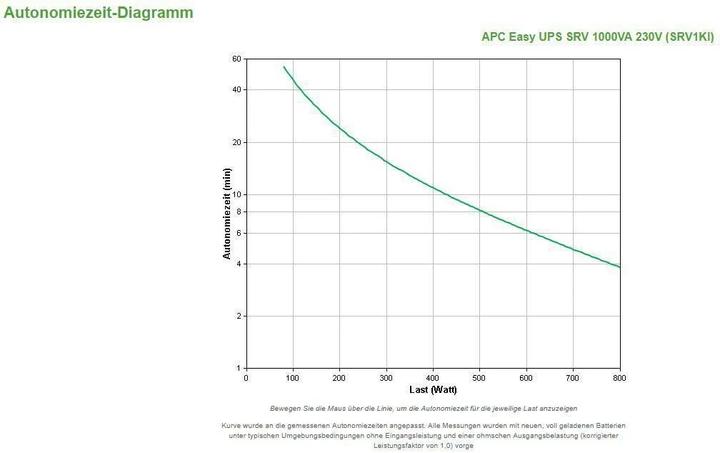 Immagine prodotto APC USV SRV1KI, 1000VA/800W (1000 VA, 800 W, Doppio convertitore online UPS)