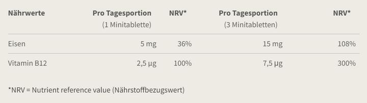 Valori nutrizionali e ingredienti Burgerstein Ferro vegano (150 Pezzo/i, Pillole, 115 g)
