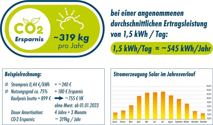 Produktbild Schwaiger Balkonkraftwerk + Inverter (600 W, 1.46 kg)