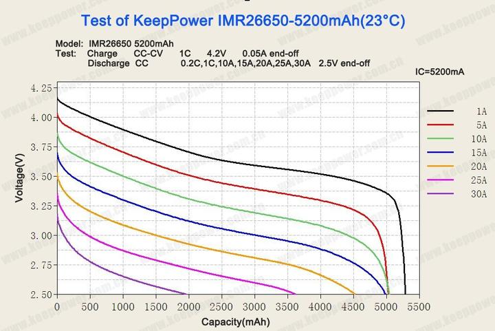 Produktbild Keeppower Akku IMR26650 - 15A (1 Stk., 26650, 5200 mAh)