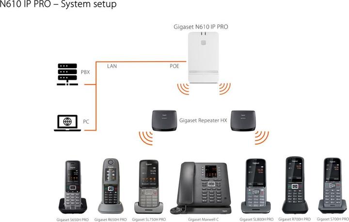 Actual product image Gigaset PRO N610 IP DECT Base Station