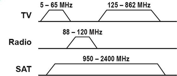 Produktbild Goobay Komplettset: 3-Loch Antennen-Stich-/Enddose (Antennendose)