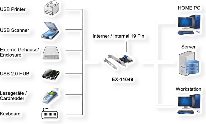 Actual product image Exsys GmbH PCIe USB 3.2 Gen 1 card with 2+2 ports (VIA chip set)