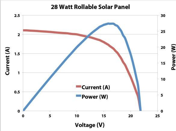 Immagine prodotto Powerfilm Modulo solare arrotolabile R-28 (28 W, 0.80 kg)