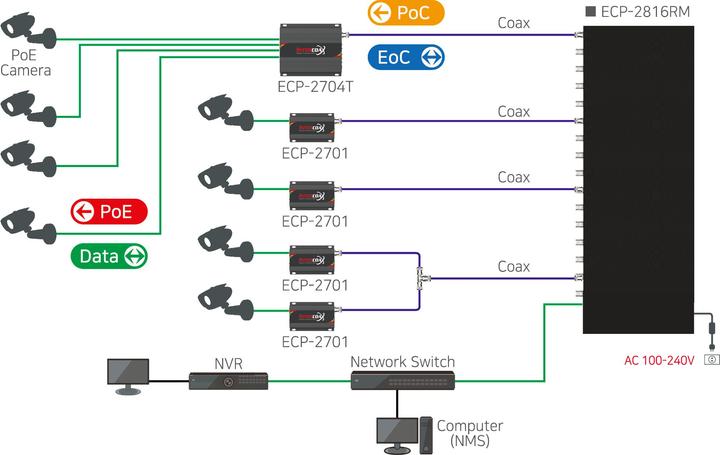 Image du produit InterCoax Extender Ethernet ECP-2816RM-8T-PKG 16 ports BNC 19, administrable