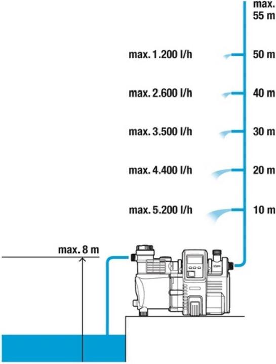 Produktbild Gardena 6000/6 LCD inox (Smart Pressure Pumpe, Gartenpumpe, Hauswasserpumpe)