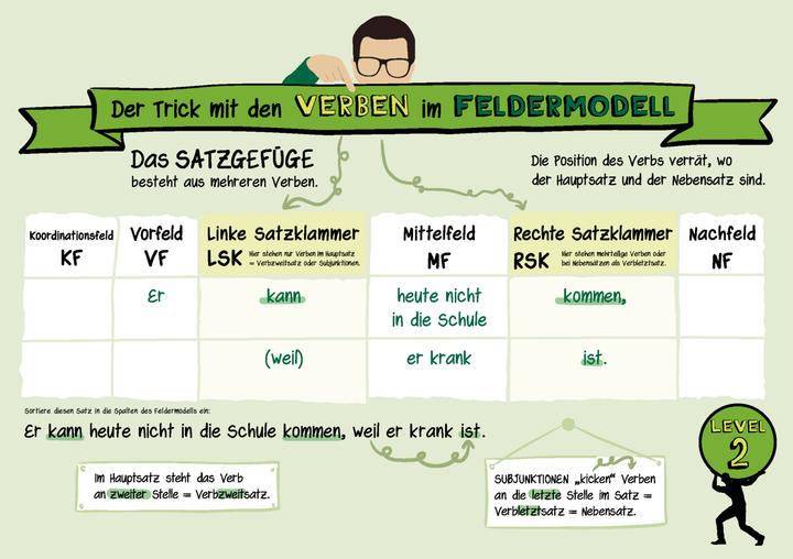 Actual product image Der Trick mit den Verben im Feldermodell - Trainingsheft (German, Regine Becker, Silke Küsters, 2023)