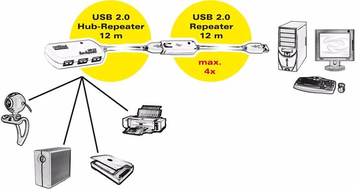 Actual product image Roline USB 2.0 4-Port Hub with Repeater (USB-A, 4 Ports)