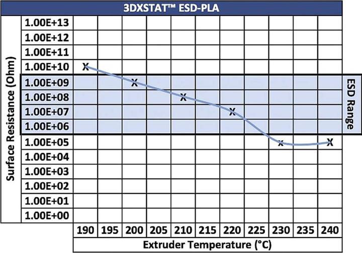 Immagine prodotto 3D Xtech PLA2030750BK0 3DXSTAT Filamento conduttivo ESD PLA 2,85 mm 750 g nero (PLA, 2.85 mm, 750 g, Nero)