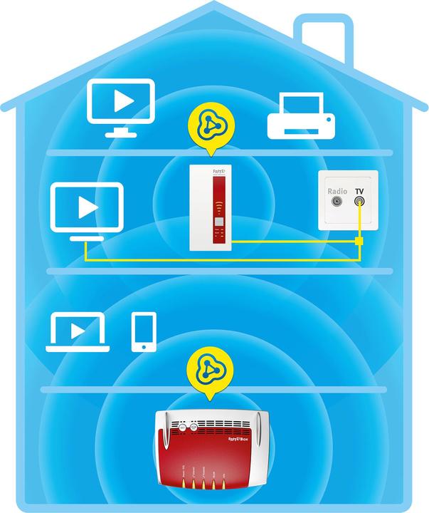 Actual product image AVM Fritz! (1300 Mbit/s, 450 Mbit/s)