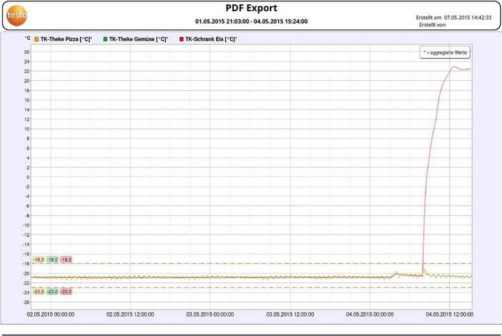 Produktbild Testo Saveris 2-T1 - Funk-Datenlogger mit Display und integriertem NTC-Temperaturfühler (Messgerätkoffer)