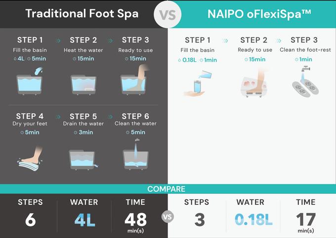 Image du produit Naipo Bain à remous pour pieds oFlexiSpa
