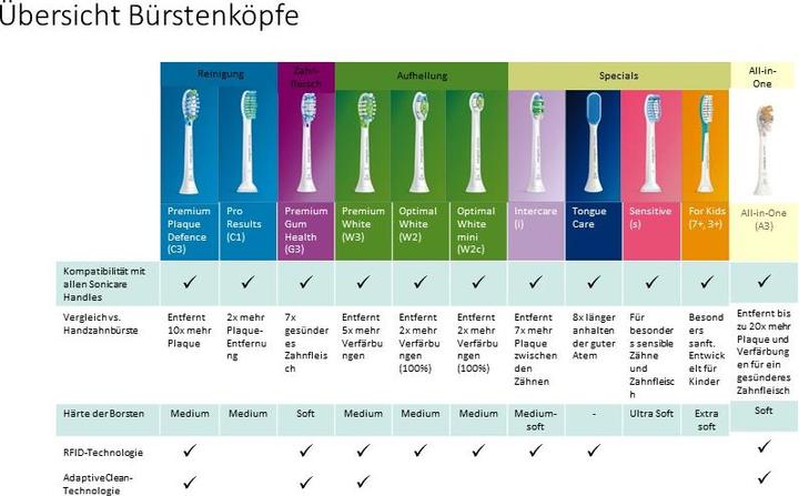 Produktbild Philips Sonicare C3 Premium Plaque Defence (4 x)