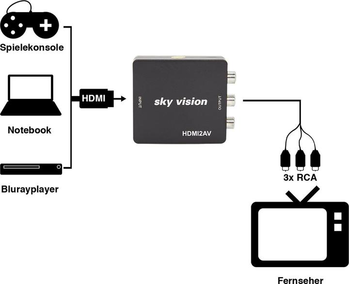 Actual product image Sky Vision HDMI to RCA Converter